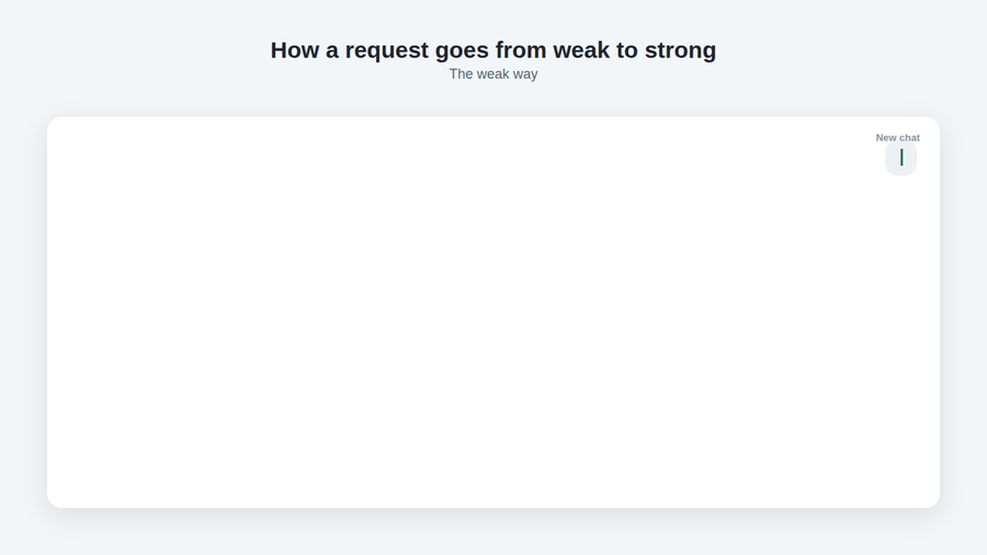 A weak prompt becoming a strong three-part request, with the answer improving